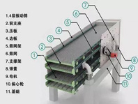振動(dòng)篩噪音太大、揚塵問(wèn)題嚴重，不夠環(huán)保怎么辦？